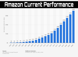 Amazon Current Performance