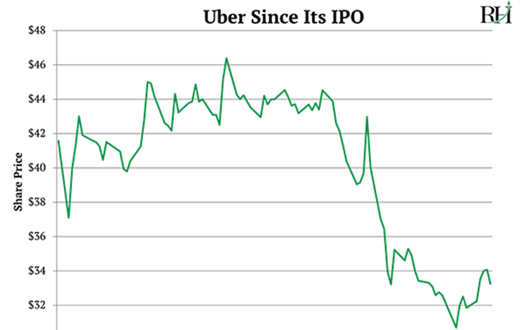 Uber Stock's Fall Down