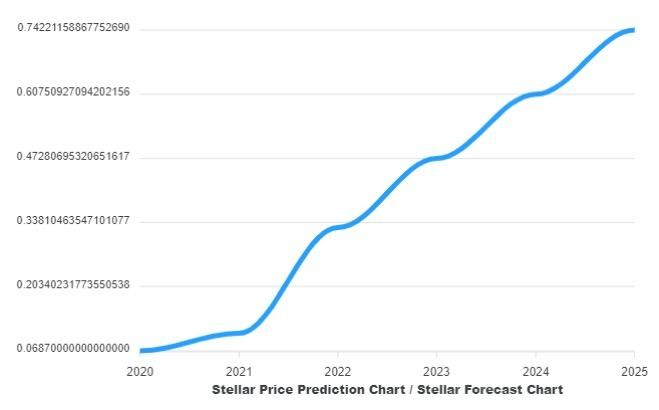 stellar lumens price prediction price prediction 2021