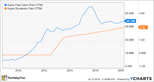 Apple Stock Forecast 2030